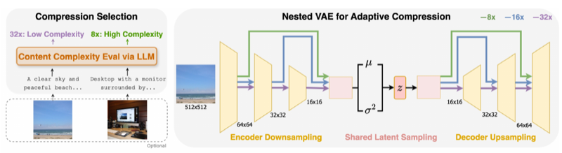 CAT content-adaptive tokenization with LLM-based compression selection and a nested VAE.