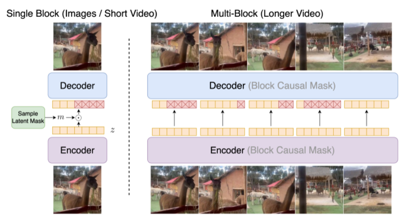 ElasticTok single-block and multi-block adaptive tokenization pipeline.