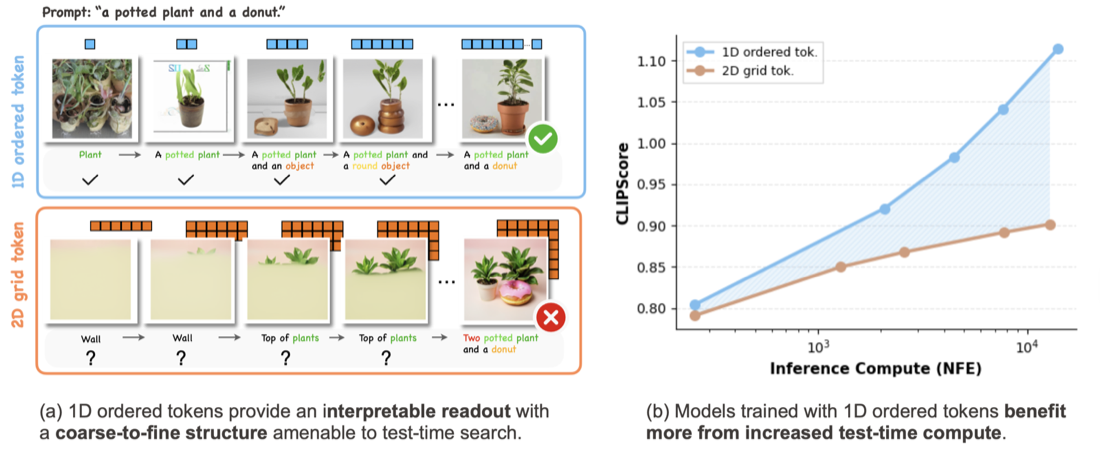 SoTo teaser: 1D ordered tokens enable more effective test-time search than 2D grid tokens.